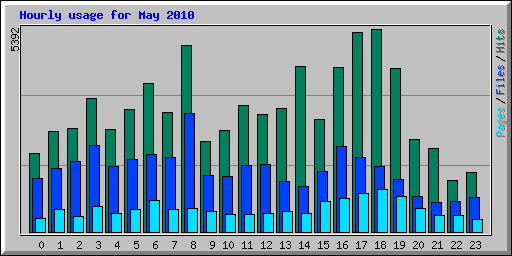 Hourly usage for May 2010