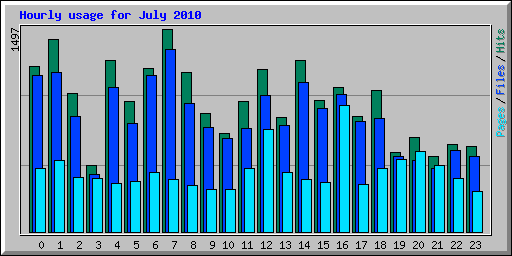 Hourly usage for July 2010