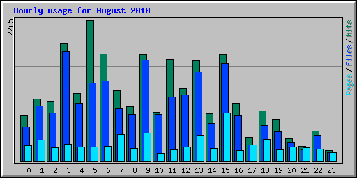 Hourly usage for August 2010