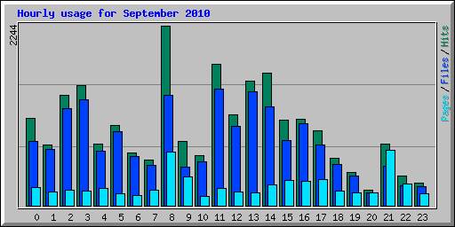 Hourly usage for September 2010