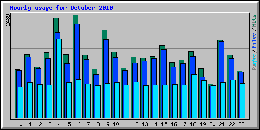 Hourly usage for October 2010