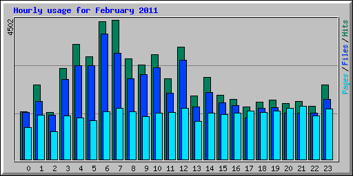 Hourly usage for February 2011