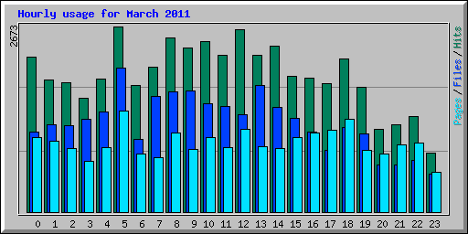 Hourly usage for March 2011