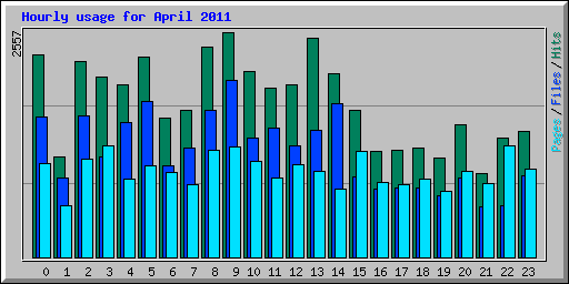 Hourly usage for April 2011