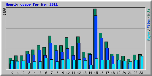 Hourly usage for May 2011