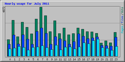 Hourly usage for July 2011