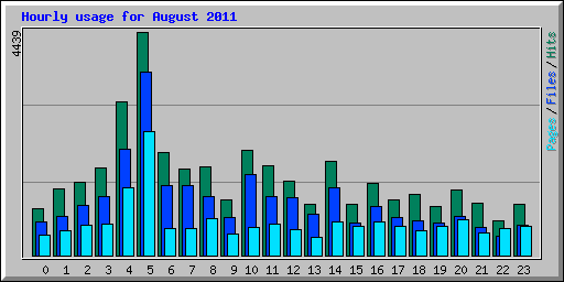 Hourly usage for August 2011