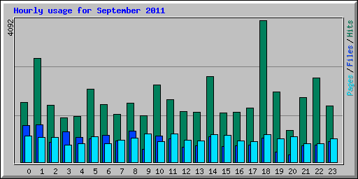 Hourly usage for September 2011