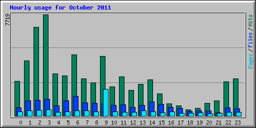 Hourly usage for October 2011