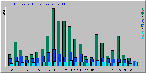 Hourly usage for November 2011