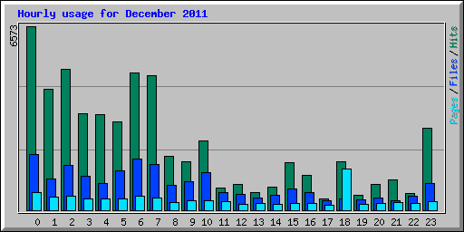 Hourly usage for December 2011