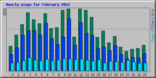 Hourly usage for February 2012