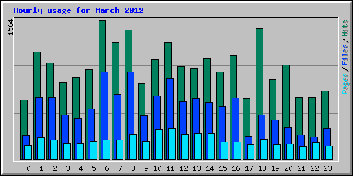 Hourly usage for March 2012