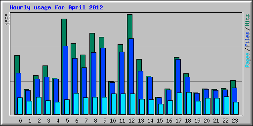 Hourly usage for April 2012