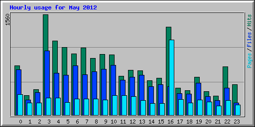 Hourly usage for May 2012