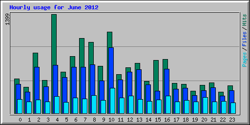 Hourly usage for June 2012