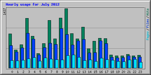 Hourly usage for July 2012