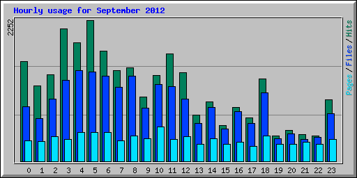 Hourly usage for September 2012