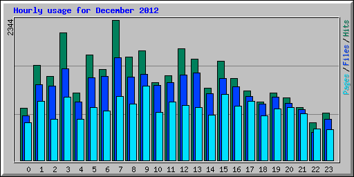 Hourly usage for December 2012