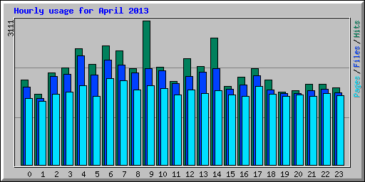 Hourly usage for April 2013