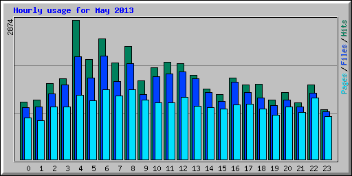 Hourly usage for May 2013