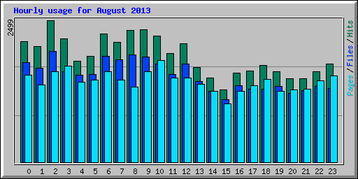 Hourly usage for August 2013