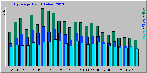 Hourly usage for October 2013