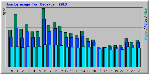 Hourly usage for December 2013