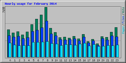 Hourly usage for February 2014