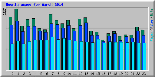 Hourly usage for March 2014