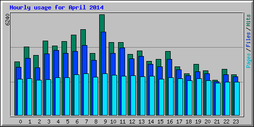 Hourly usage for April 2014