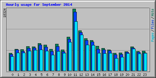 Hourly usage for September 2014