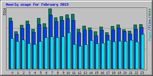 Hourly usage for February 2015