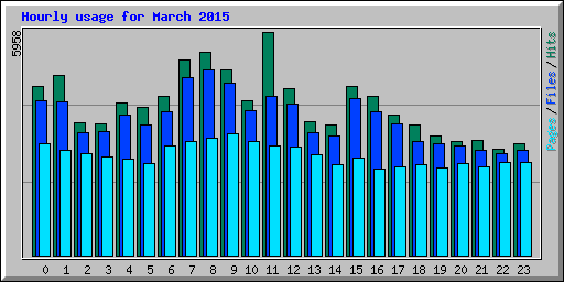 Hourly usage for March 2015