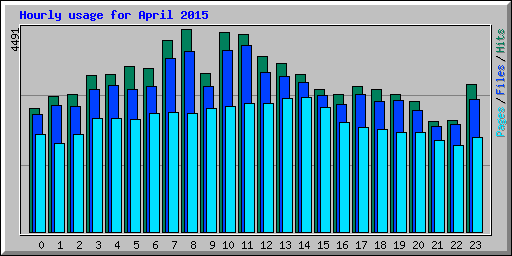 Hourly usage for April 2015