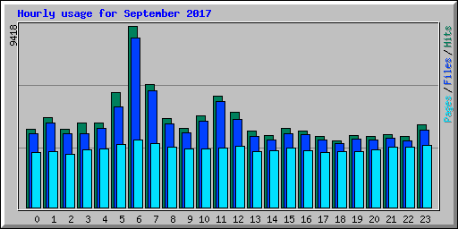 Hourly usage for September 2017