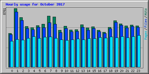 Hourly usage for October 2017