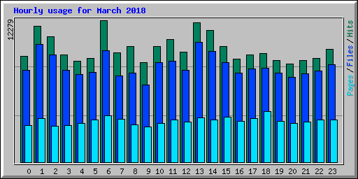 Hourly usage for March 2018