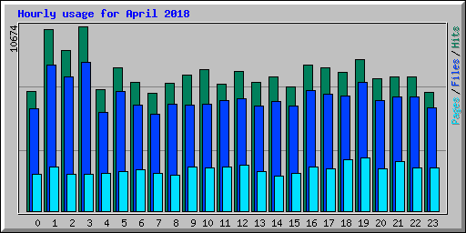 Hourly usage for April 2018