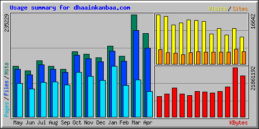 Usage summary for dhaainkanbaa.com